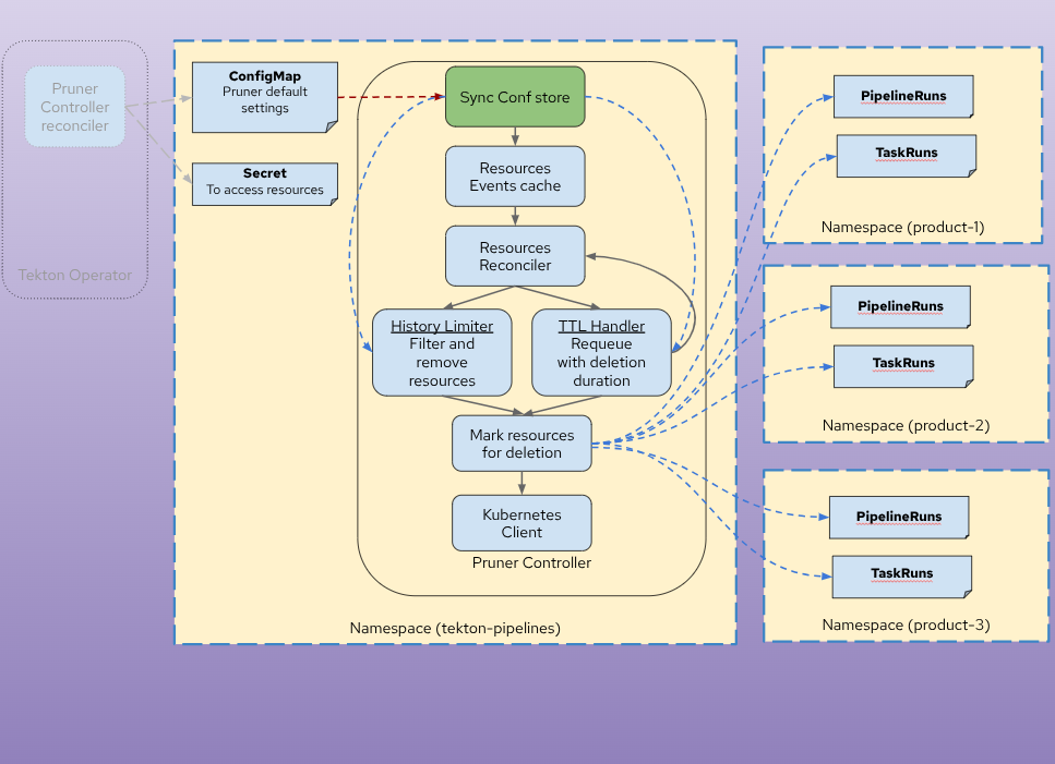 Tekton Pruner architecture