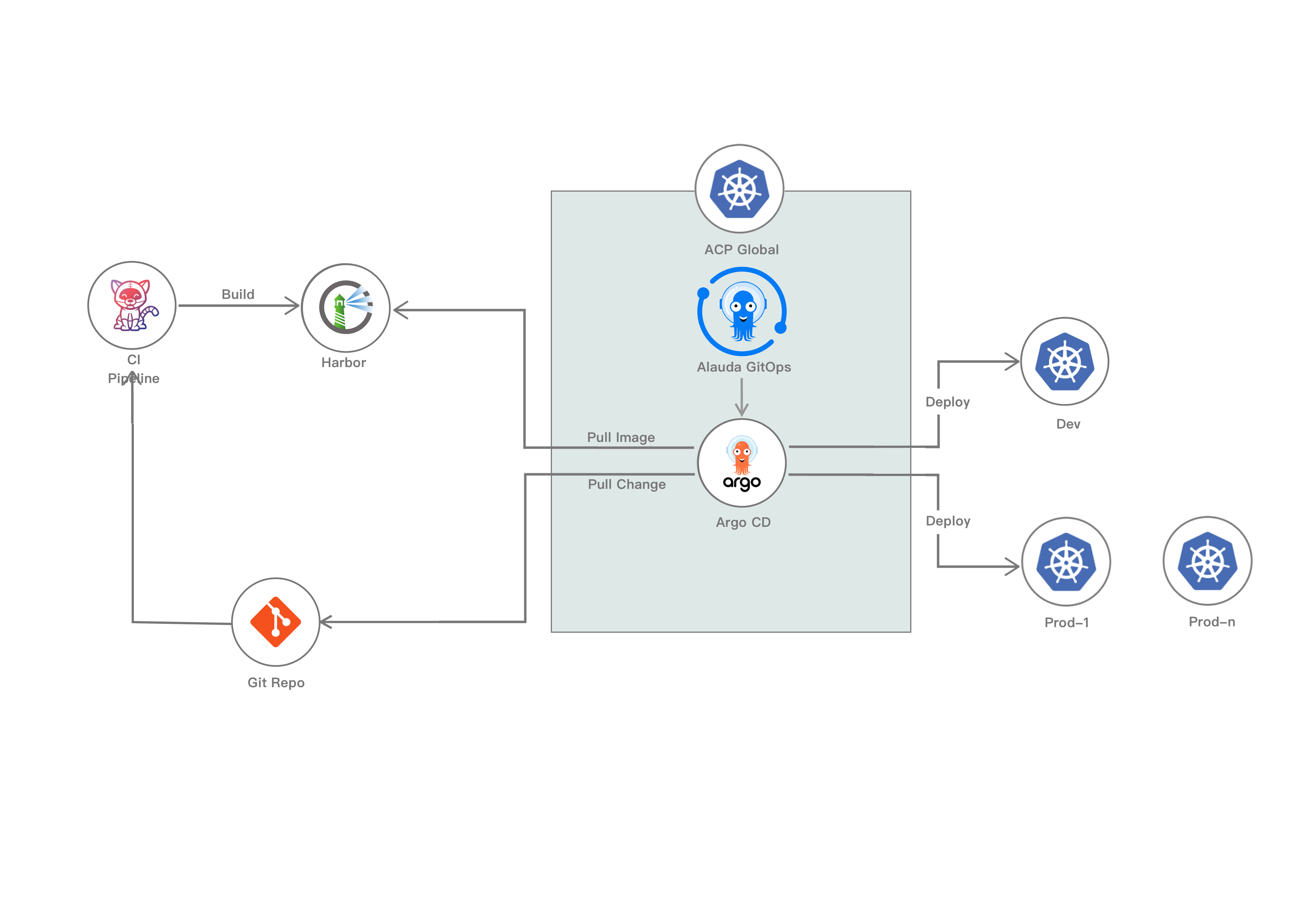 Alauda 容器平台 GitOps 架构